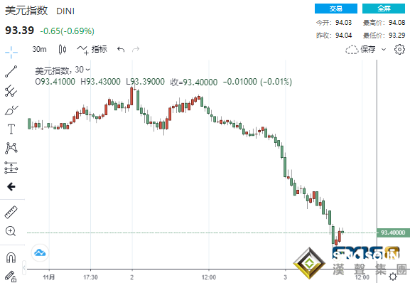 投票超過1億張!特朗普稱對連任信心滿滿并發布一"可怕警告" 美元先跌為敬美股大漲