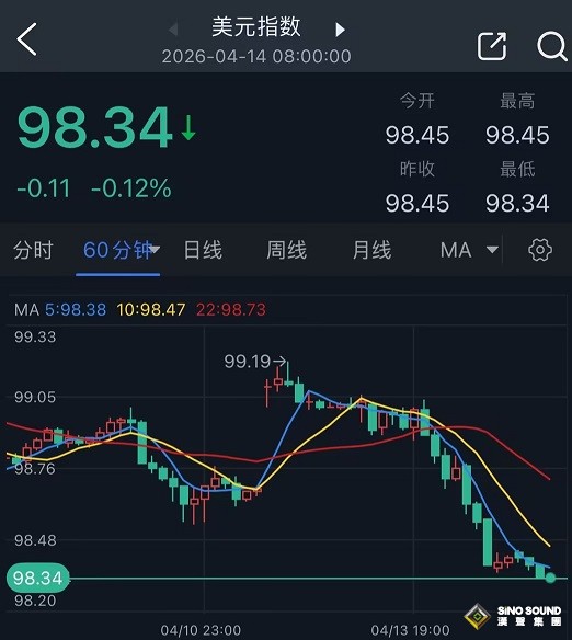 特朗普關於伊朗協議一句話，市場瞬間“大變臉”！美元驚現“高臺跳水”一幕