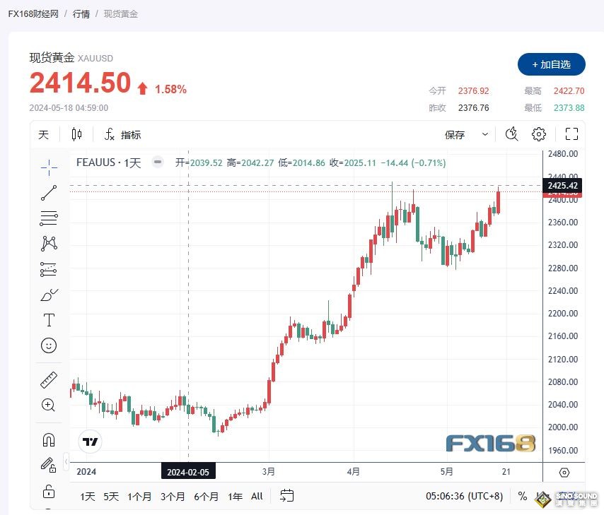 金價延續上漲趨勢，在2400美元找到支撐點