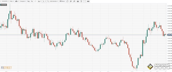 黃金最新交易提醒：美國重要數據恐引發行情！黃金交易員緊盯這些支撐和阻力