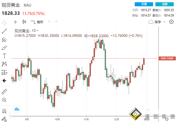 最后一日黃金沖破1830！2021年貴金屬一片哀嚎 新一年這幾大催化劑或引發大漲行情