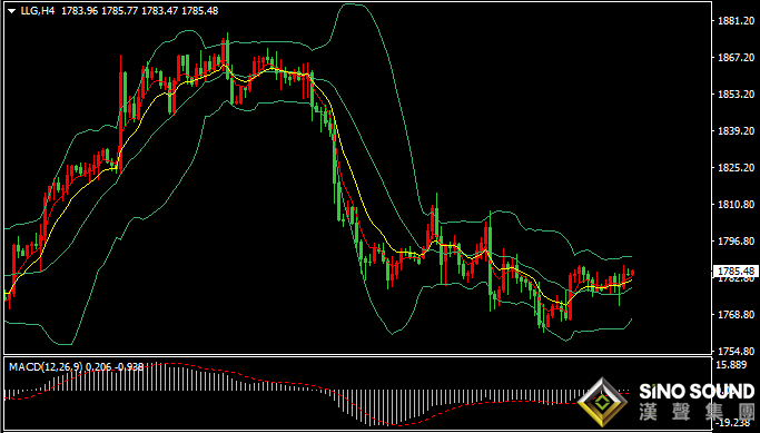 漢聲張新才:[12月7日早評]昨晚金價低位反轉回升，多空雙方博弈相對激烈