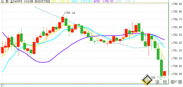 突发行情！黄金短线急跌、金价刚刚失守1790美元 警惕金价再跌破关键水平引发更大抛售