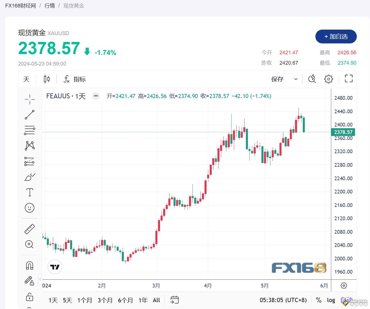 美聯儲會議紀要給市場重量一擊，黃金再次承壓，金價跌超1%