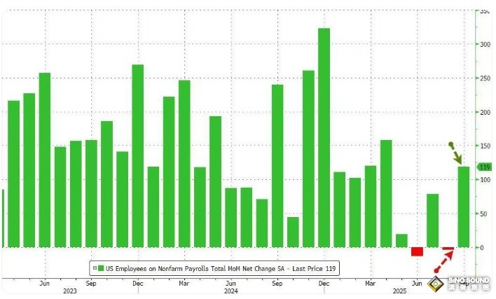 比非農更嚇人！美聯儲鷹派突襲引爆行情 金價驚現63美元暴跌行情