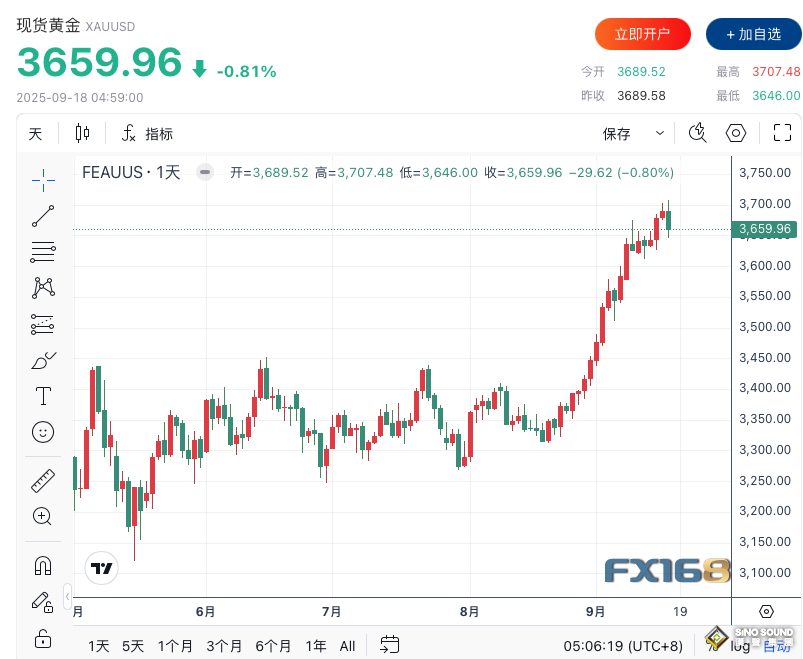 美聯儲年內首次降息落地 金價沖高回落跌近1% 鮑威爾打消市場大幅寬鬆預期