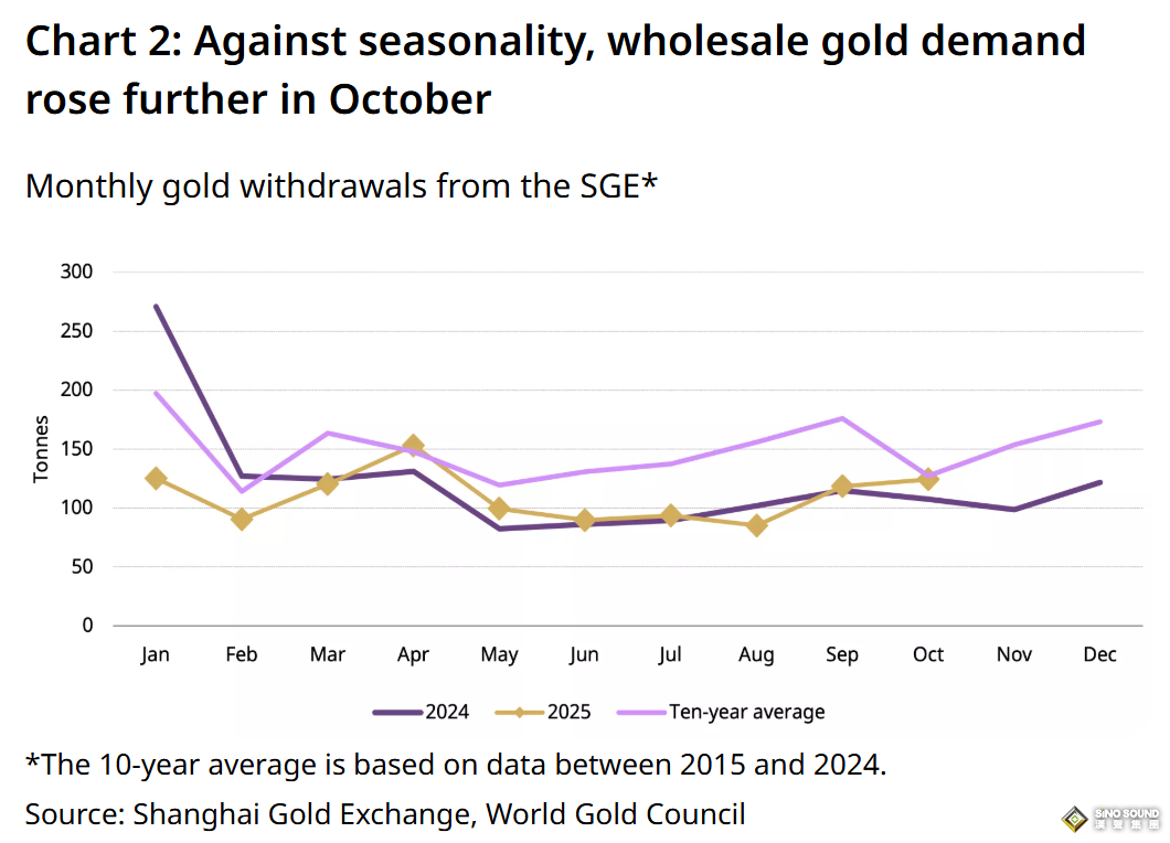 “黃金熱”席捲中國！黃金ETF雙歷史新高、期貨成交量暴增64%、央行已連續12個月增持