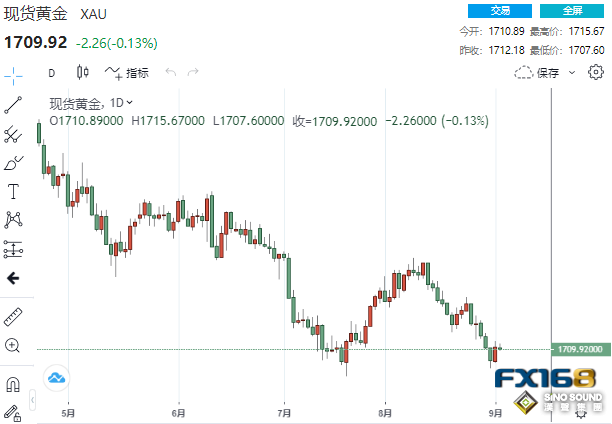 美聯儲兩巨頭攜三大央行決議來襲！黃金恐失守重要關口？