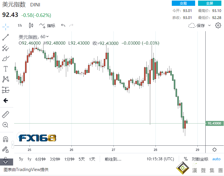 都是破位行情！美元遭遇大幅拋售：歐元沖破1.19、英鎊挑戰1.33、現貨黃金最多暴拉近40美元逼近1960……