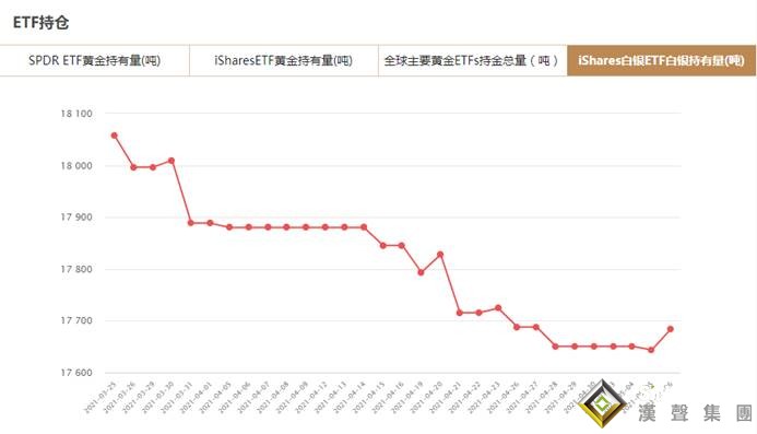 iShares白銀ETF5月6日白銀持有量與上一交易日增加40.41噸