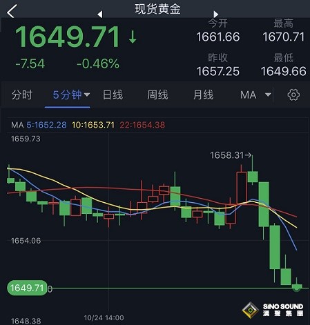 突發行情！黃金短線跳水、金價剛剛跌破1650美元 歐元、英鎊、日元、澳元和黃金最新交易分析