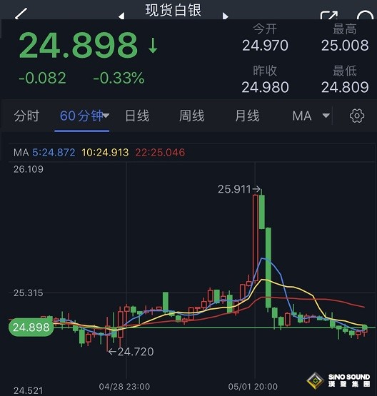 白銀隔夜驚現暴漲暴跌！白銀日內交易分析：若跌破該位 銀價恐再大跌逾3%