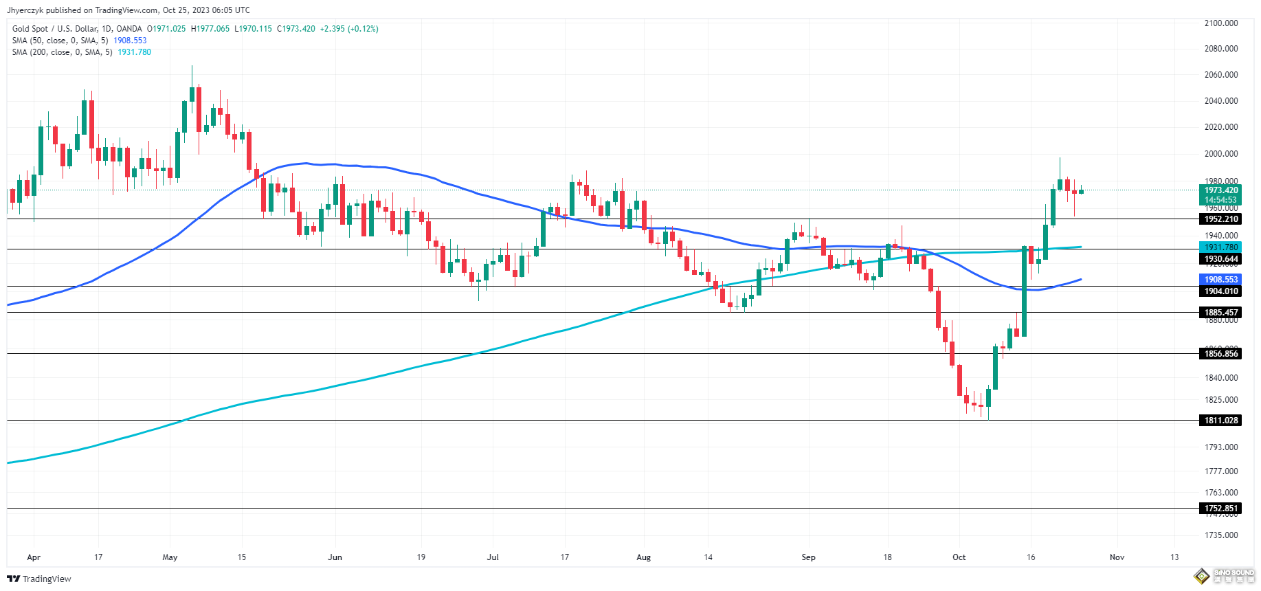 美國經濟響聲壓倒中東衝突！黃金避險情緒減弱 FXEmpire：金價2000希望破滅陷入看跌