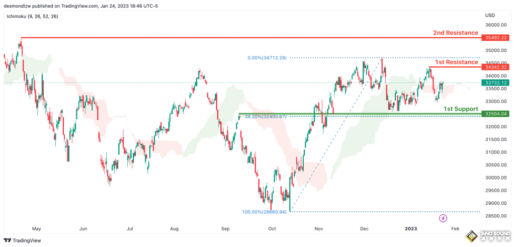 這一黃金悄悄創下歷史新高！金價突破2000美元在即？黃金、原油、比特幣、以太坊、道指、標普500指數走勢分析