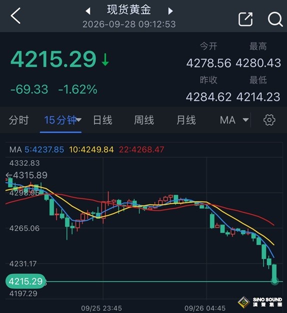 究竟怎麼回事！？黃金拋售潮突襲 金價亞盤暴跌近70美元