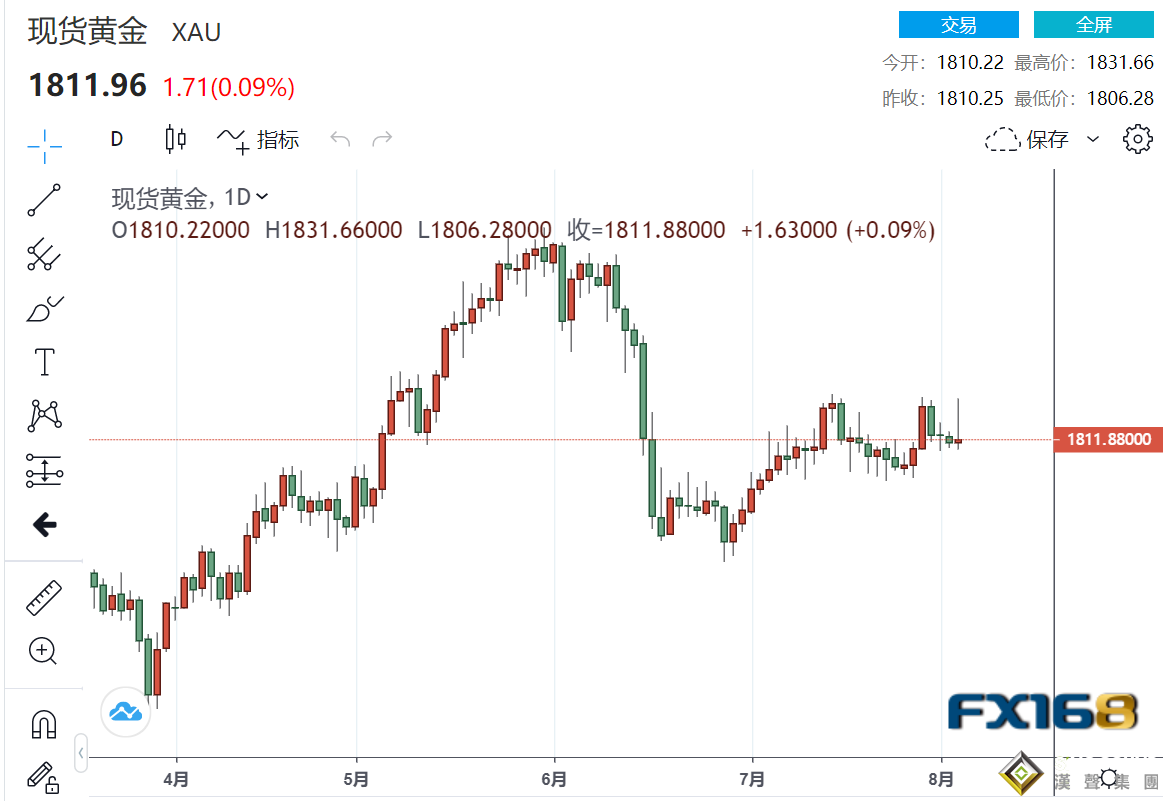 ADP就業數據爆冷！美聯儲二號人物說了什么引發市場暴動？金價靜待美國非農就業報告破局