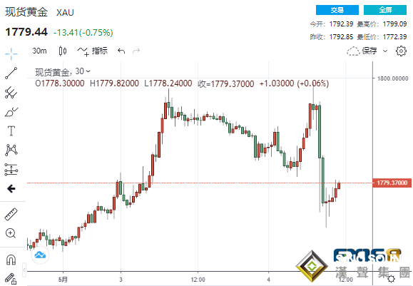 黃金周評：太瘋狂！三大重磅事件將黃金送上“驚險之旅” 下周看漲情緒爆棚