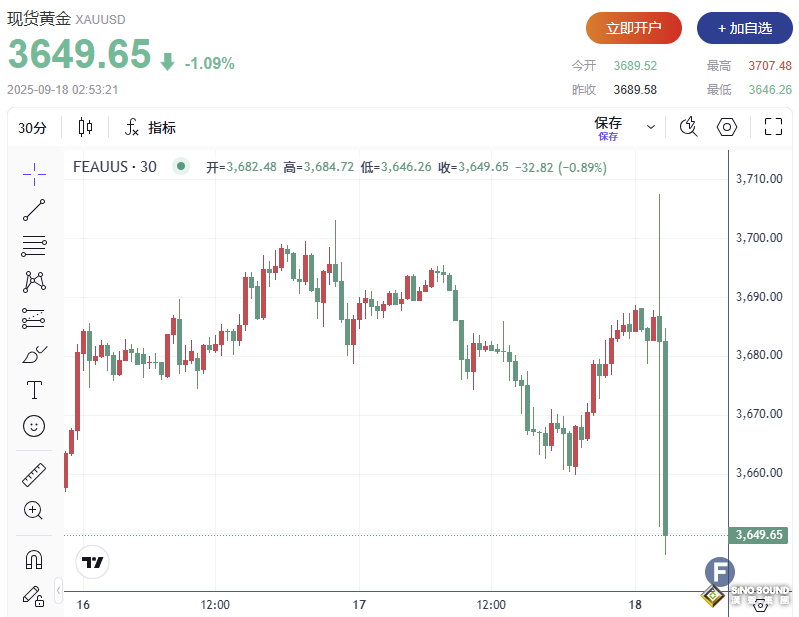 鮑威爾說了什麼？！現貨黃金較高位回落近60美元、跌破3650美元