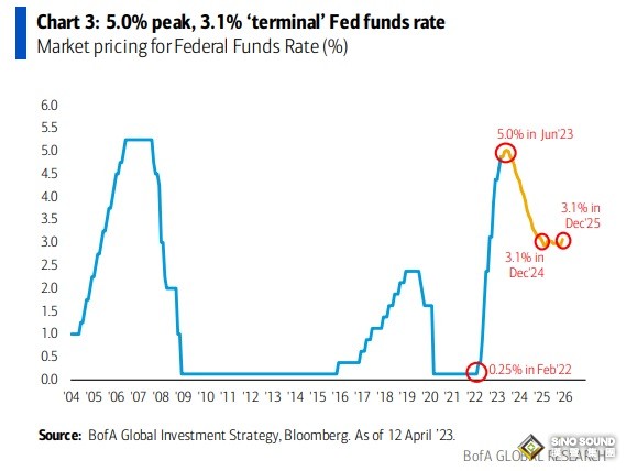 “美元已開啟50年來第四輪熊市”！美銀首席策略師：美元長期料大跌20% 轉向看漲黃金