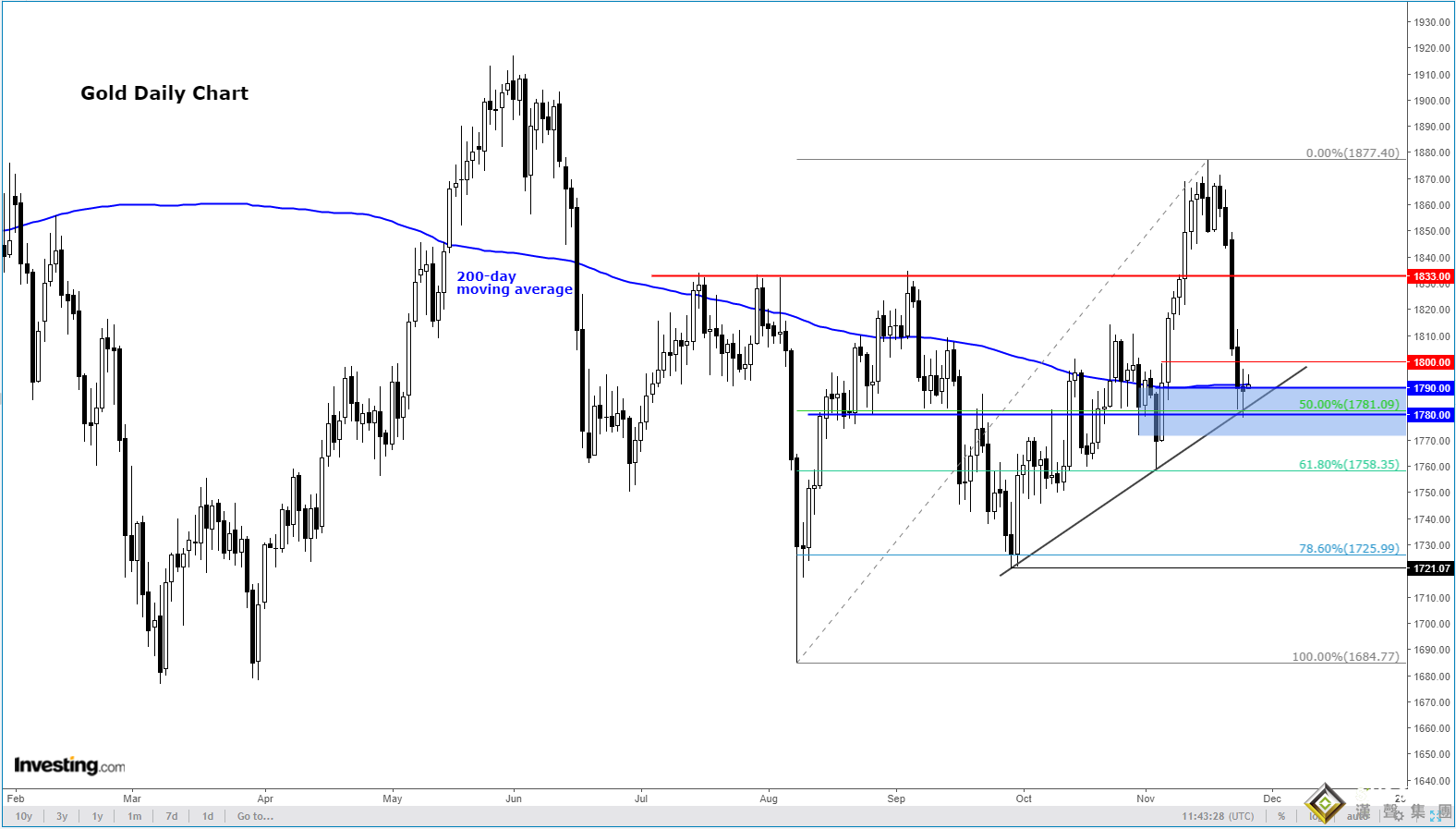 黃金遭遇關鍵轉折點！如跌破這一水平 金價恐將再大跌近80美元