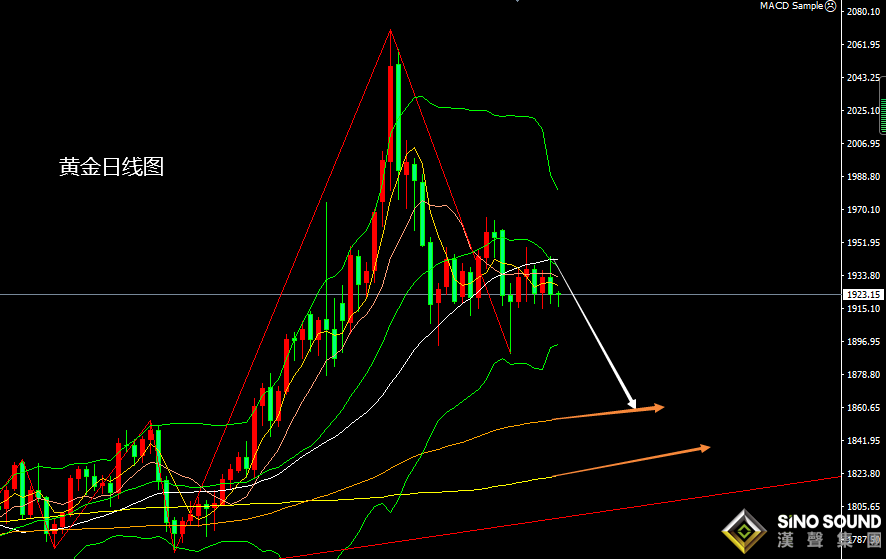 張堯浠：美聯儲強勁縮表加快、黃金近期偏看承壓回落