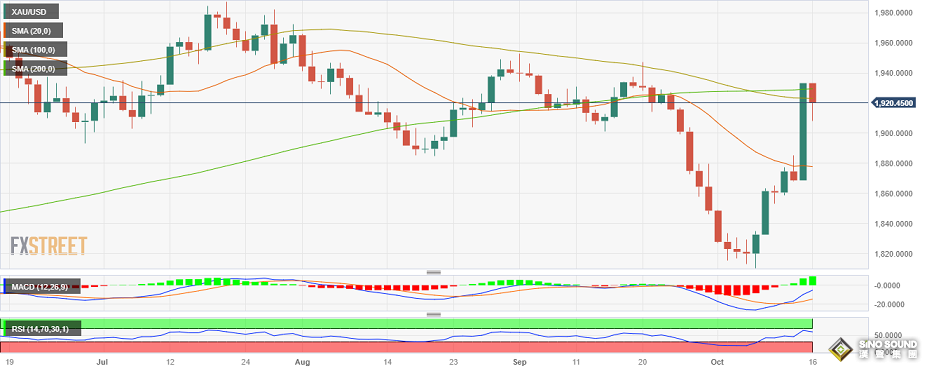 美聯儲重量級票委突然“放鴿”嚇壞美元多頭！金價強勢反攻 “恐怖數據”今日重磅來襲