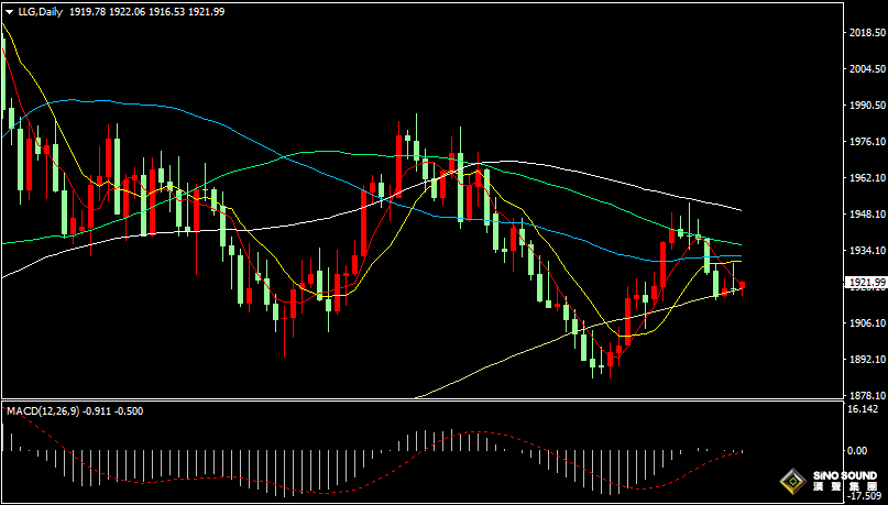 漢聲張新才:[9月11日早評]上周五美國數據影響市場大幅波動，現貨黃金逼近1930關口回落