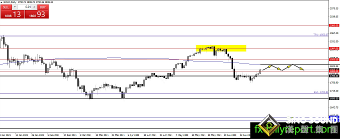 黃金坐上瘋狂“過山車”、美聯儲紀要來襲大行情一觸即發 黃金、白銀、原油最新操作策略 黃金坐上瘋狂“過山車”、美聯儲紀要來襲大行情一觸即發 黃金、白銀、原油最新操作策略