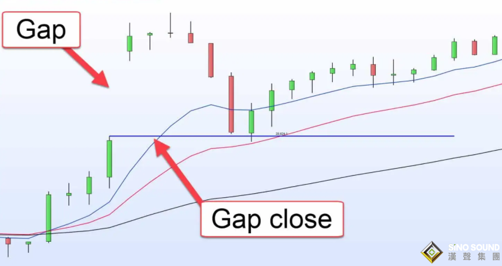 伦敦金价格走势图上的跳空是什么