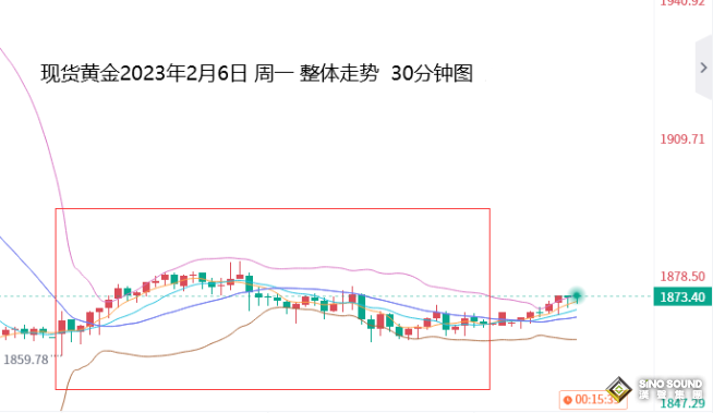 張堯浠：鷹言攜非農打壓有限、黃金即將回調到位再起攀升