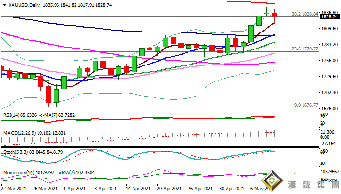 黃金高處不勝寒、靜待美國通脹新信號來襲！溫莎經紀：黃金已超買、恐面臨進一步下行壓力