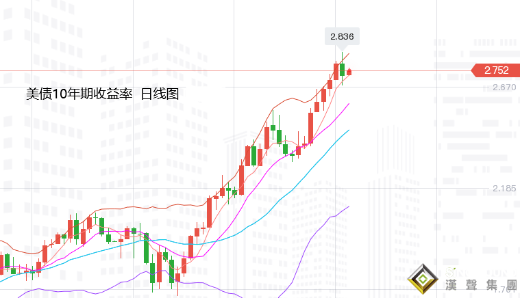 張堯浠：美CPI料迎拐點減弱激進加息、黃金仍有反彈空間