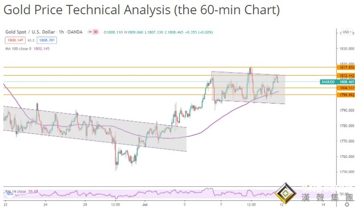 黃金準備好迎接鮑威爾證詞的“催化劑”！兩張圖暗示：金價長期前景仍看漲 投資者該如何獲利了結？