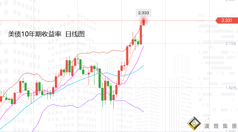 張堯浠：加息難除避險與通脹、黃金凸顯前景仍偏向好
