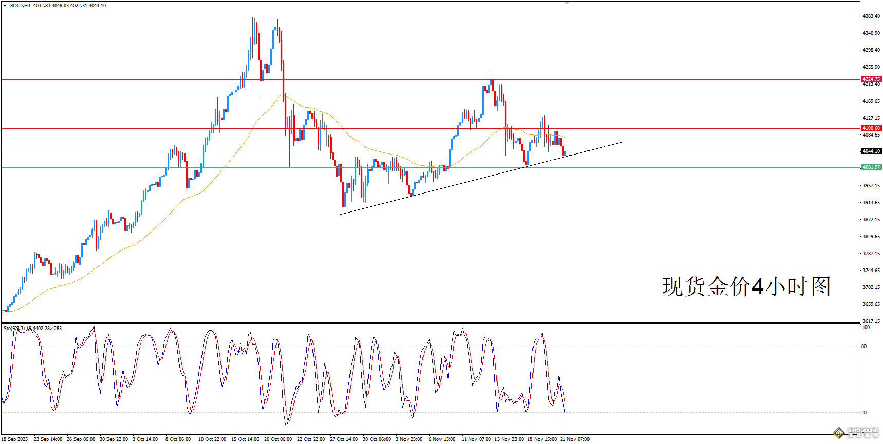 歐陽承曦：金價試圖探明下波趨勢