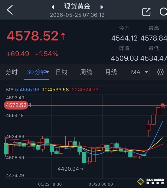 伊朗協議前景引爆貴金屬市場行情！黃金大幅跳空高開 金價一度暴漲約70美元